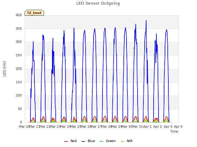 plot of LED Sensor Outgoing