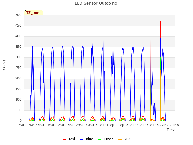 plot of LED Sensor Outgoing