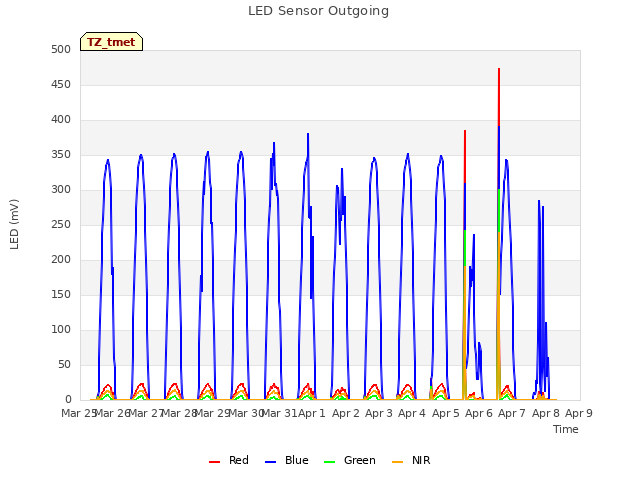 plot of LED Sensor Outgoing