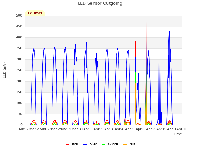 plot of LED Sensor Outgoing