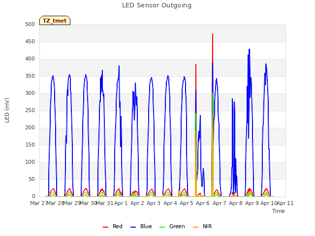 plot of LED Sensor Outgoing