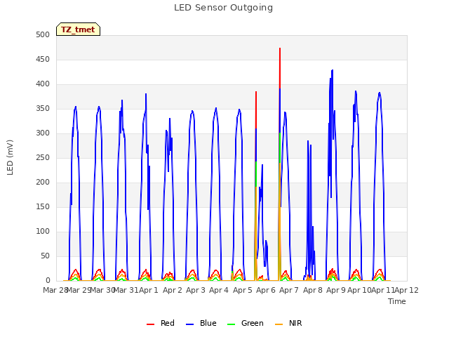 plot of LED Sensor Outgoing