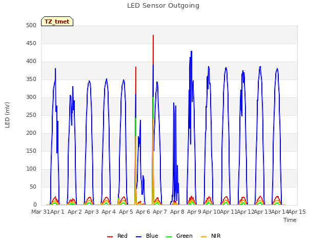 plot of LED Sensor Outgoing