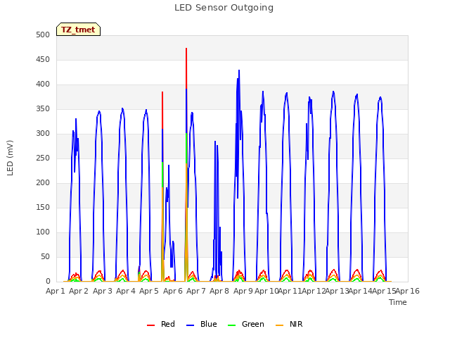 plot of LED Sensor Outgoing