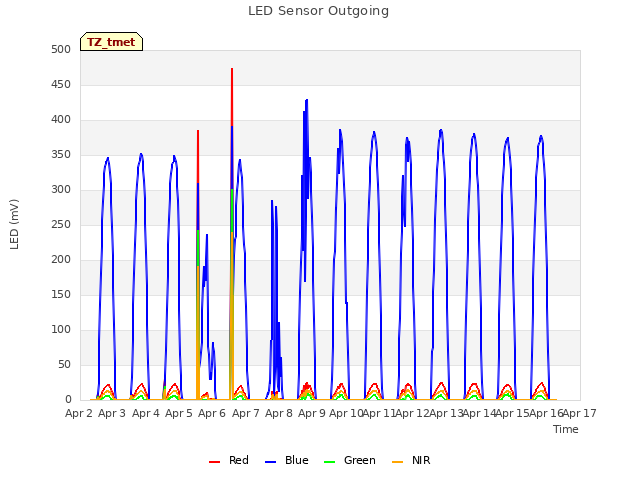 plot of LED Sensor Outgoing