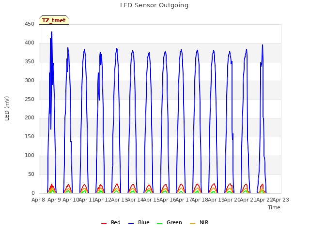 plot of LED Sensor Outgoing