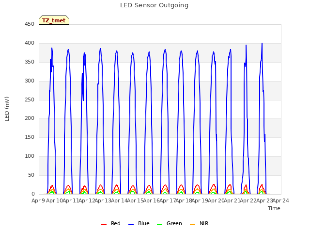 plot of LED Sensor Outgoing