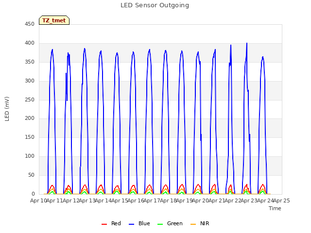 plot of LED Sensor Outgoing