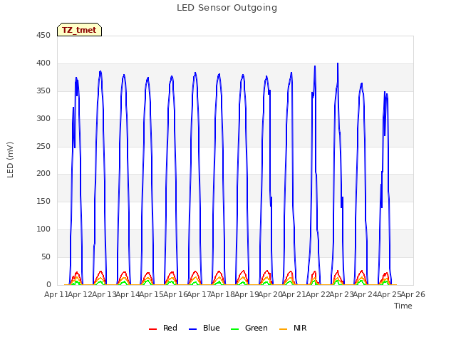 plot of LED Sensor Outgoing