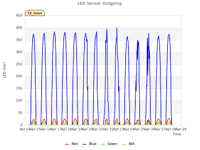 plot of LED Sensor Outgoing