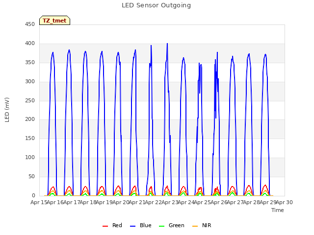 plot of LED Sensor Outgoing