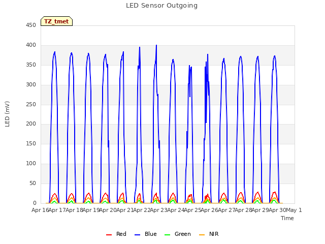 plot of LED Sensor Outgoing