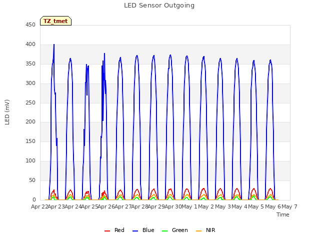 plot of LED Sensor Outgoing