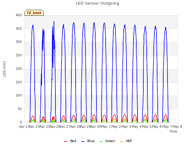 plot of LED Sensor Outgoing