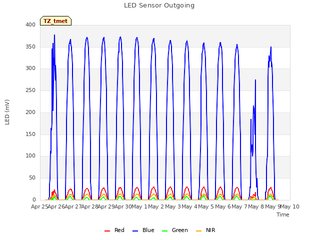 plot of LED Sensor Outgoing