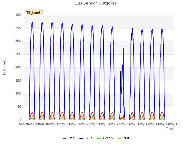 plot of LED Sensor Outgoing