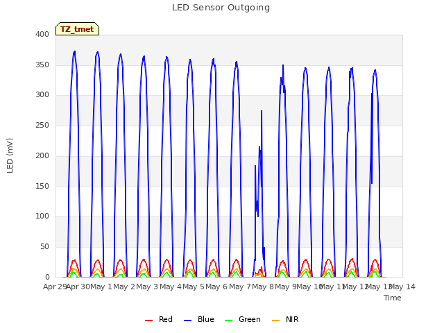 plot of LED Sensor Outgoing