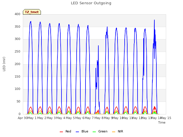 plot of LED Sensor Outgoing