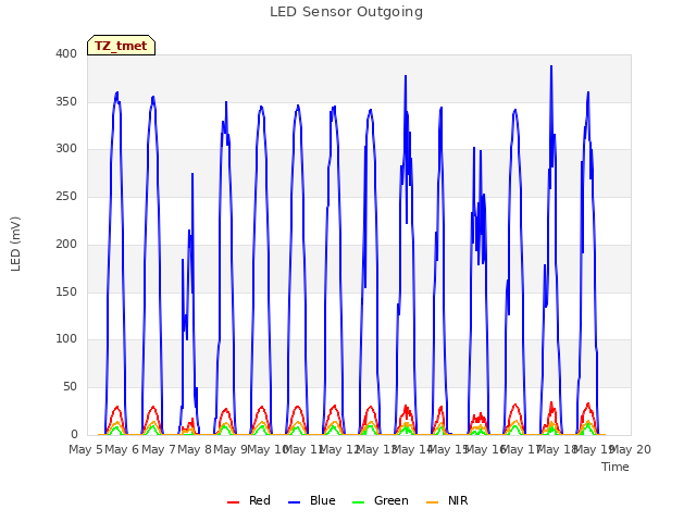 plot of LED Sensor Outgoing
