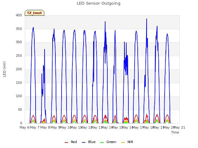 plot of LED Sensor Outgoing