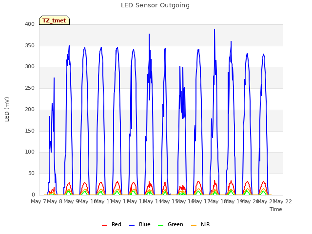 plot of LED Sensor Outgoing