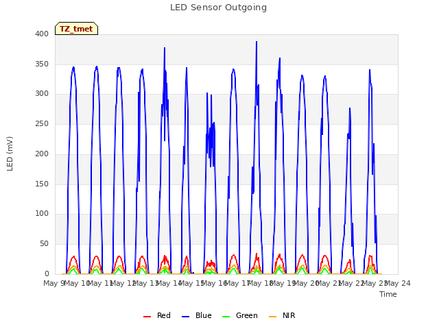 plot of LED Sensor Outgoing