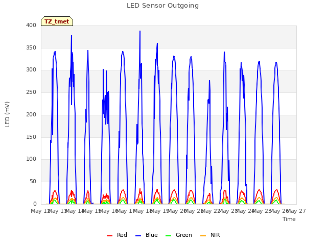 plot of LED Sensor Outgoing