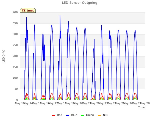 plot of LED Sensor Outgoing