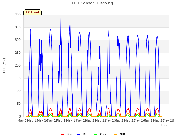 plot of LED Sensor Outgoing