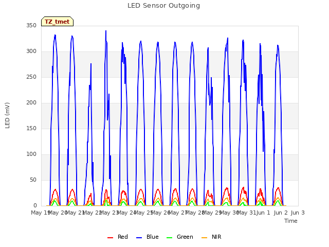 plot of LED Sensor Outgoing
