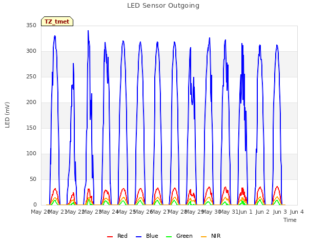 plot of LED Sensor Outgoing