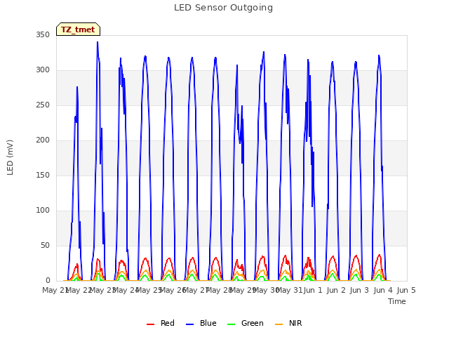 plot of LED Sensor Outgoing