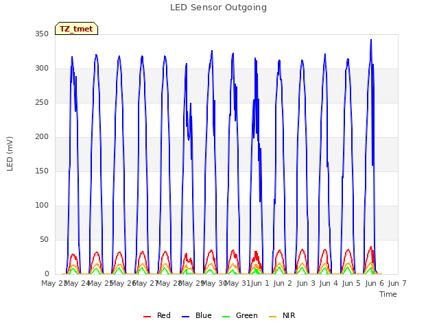 plot of LED Sensor Outgoing