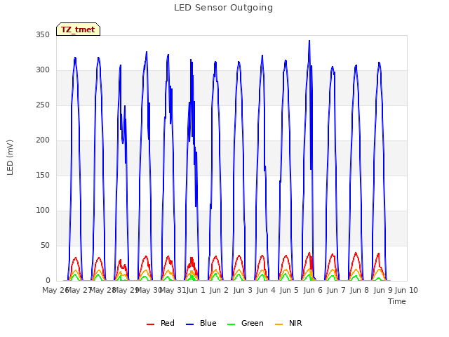 plot of LED Sensor Outgoing