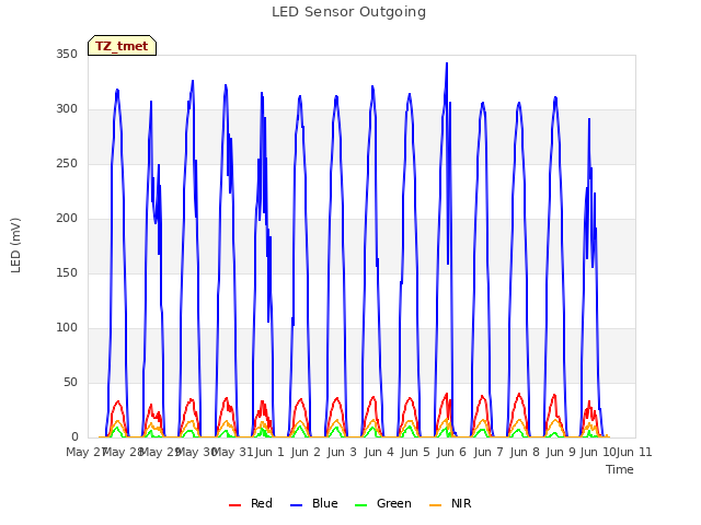 plot of LED Sensor Outgoing