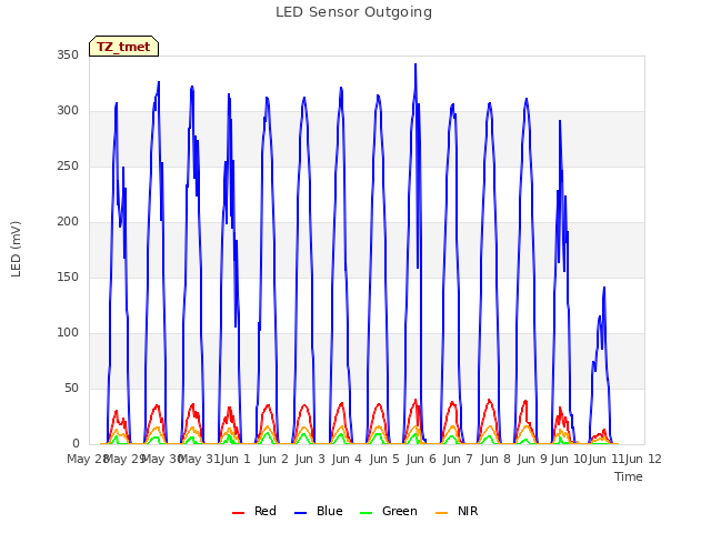 plot of LED Sensor Outgoing