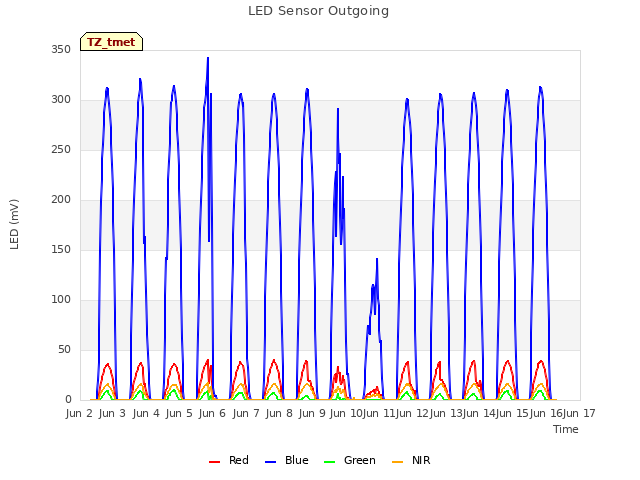 plot of LED Sensor Outgoing