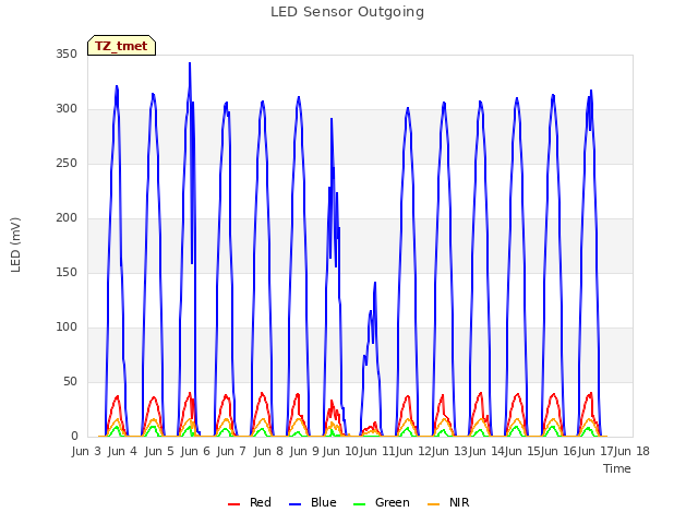 plot of LED Sensor Outgoing