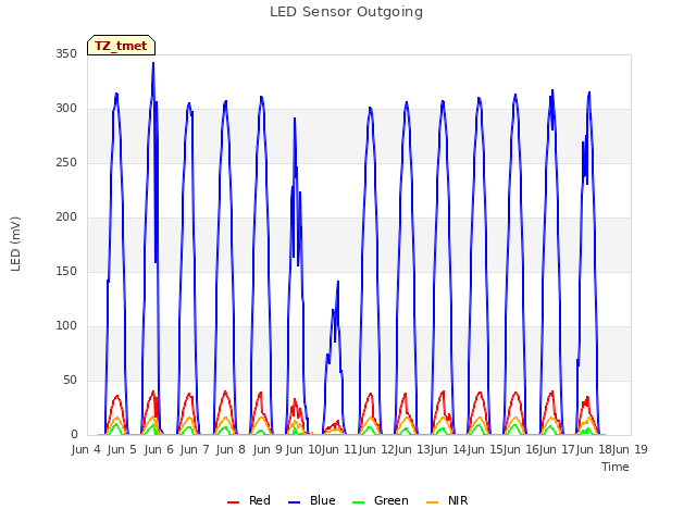 plot of LED Sensor Outgoing