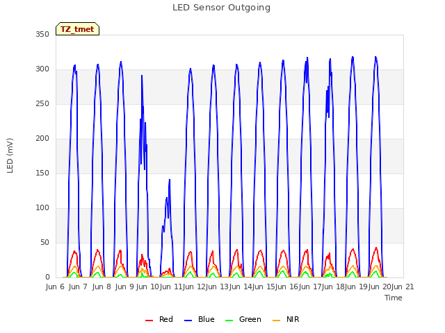 plot of LED Sensor Outgoing