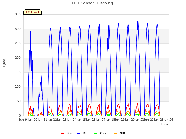 plot of LED Sensor Outgoing