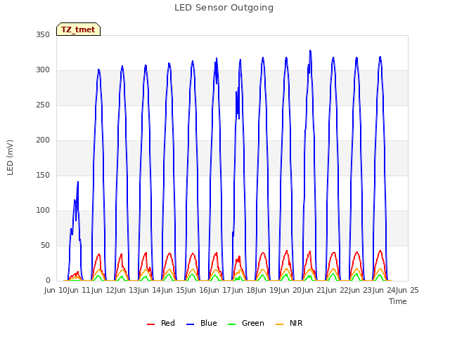 plot of LED Sensor Outgoing