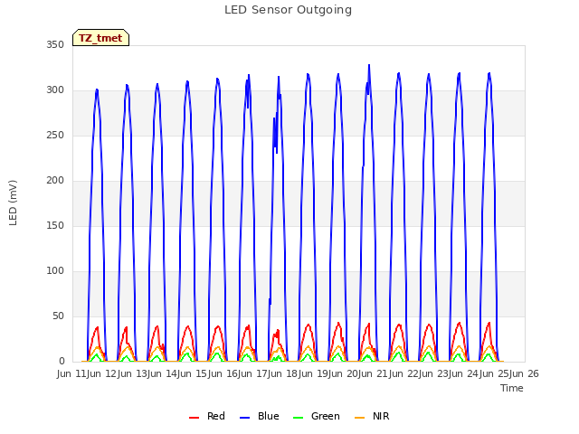 plot of LED Sensor Outgoing