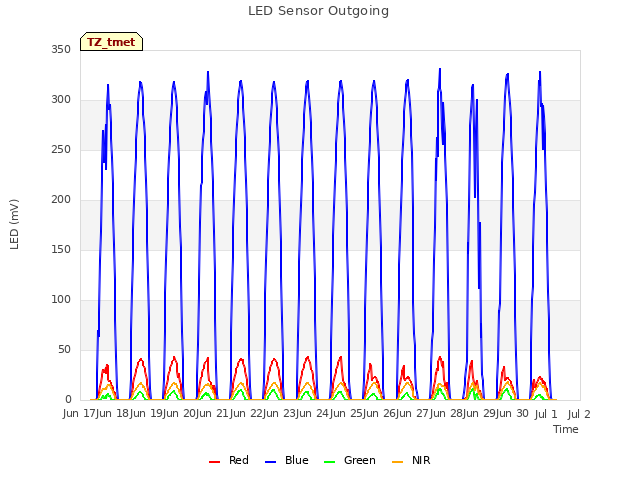 plot of LED Sensor Outgoing