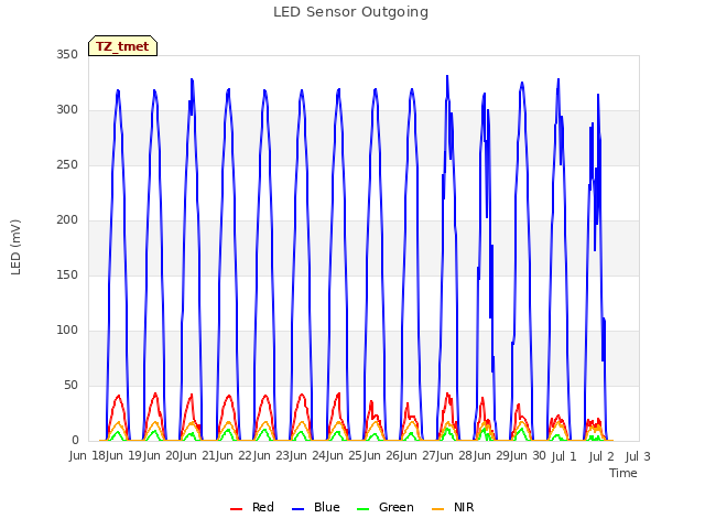 plot of LED Sensor Outgoing