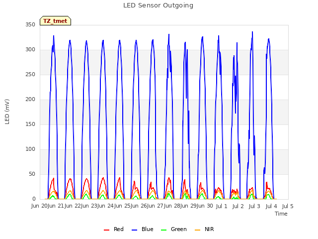 plot of LED Sensor Outgoing