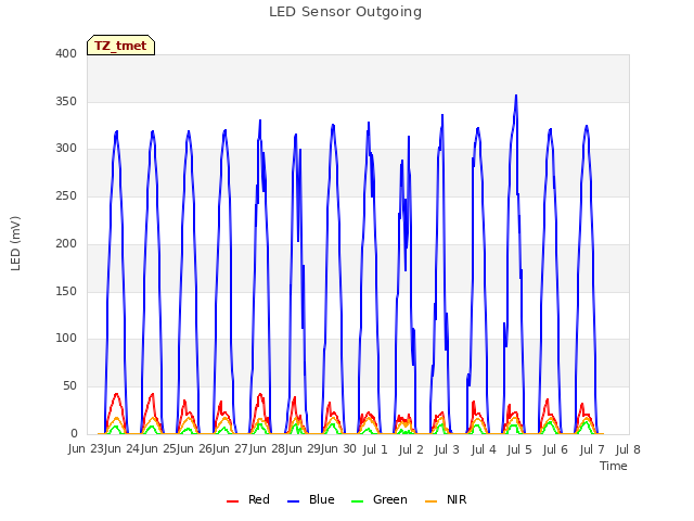 plot of LED Sensor Outgoing