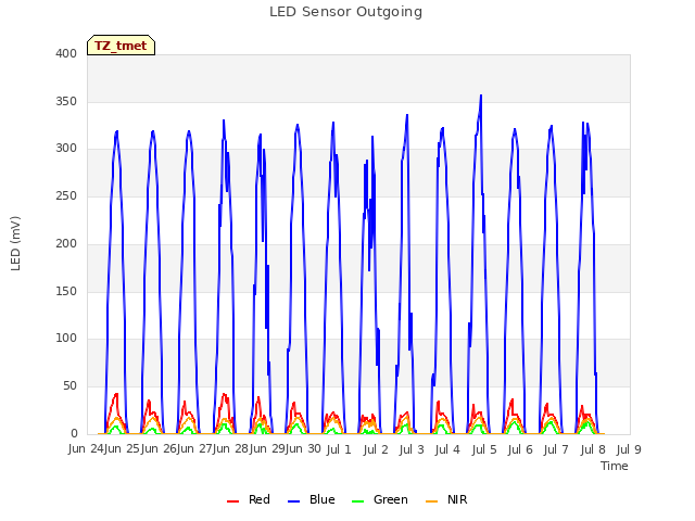 plot of LED Sensor Outgoing