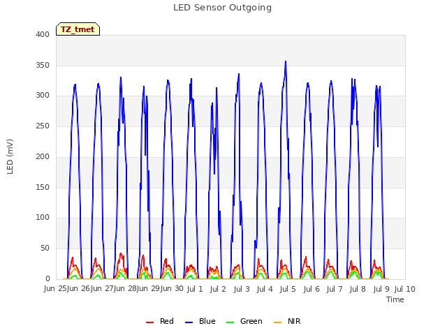 plot of LED Sensor Outgoing