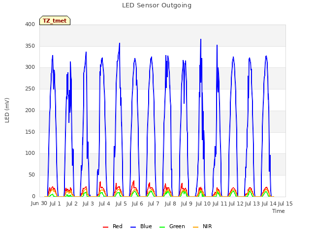 plot of LED Sensor Outgoing